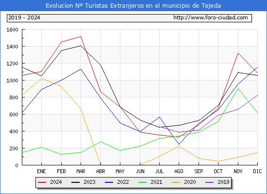 Evolucin Numero de turistas de origen Extranjero en el Municipio de Tejeda hasta Diciembre del 2024.