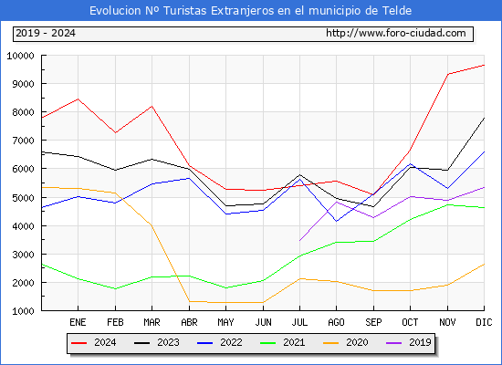 Evolucin Numero de turistas de origen Extranjero en el Municipio de Telde hasta Diciembre del 2024.