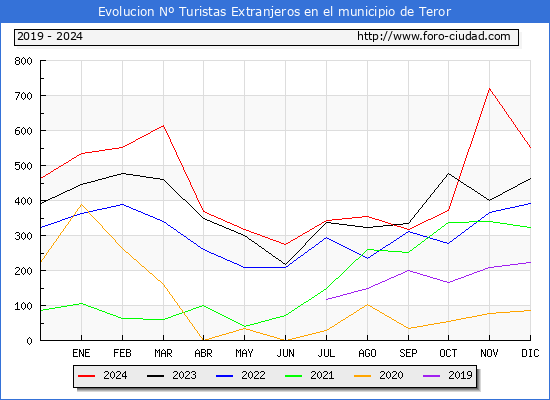 Evolucin Numero de turistas de origen Extranjero en el Municipio de Teror hasta Diciembre del 2024.