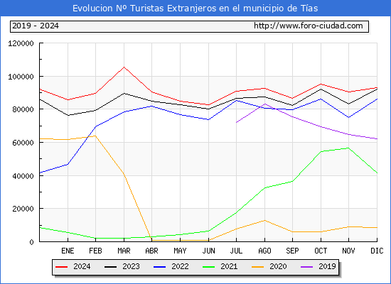 Evolucin Numero de turistas de origen Extranjero en el Municipio de Tas hasta Diciembre del 2024.
