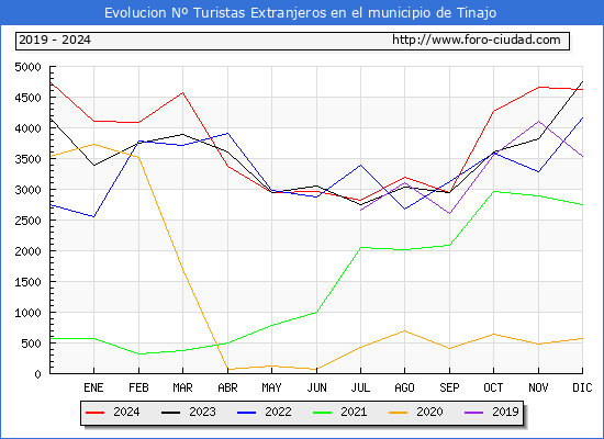 Evolucin Numero de turistas de origen Extranjero en el Municipio de Tinajo hasta Diciembre del 2024.