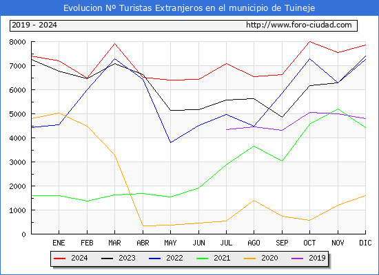 Evolucin Numero de turistas de origen Extranjero en el Municipio de Tuineje hasta Diciembre del 2024.