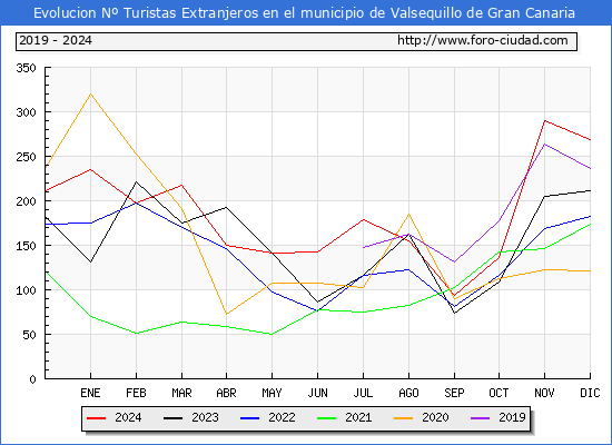 Evolucin Numero de turistas de origen Extranjero en el Municipio de Valsequillo de Gran Canaria hasta Diciembre del 2024.