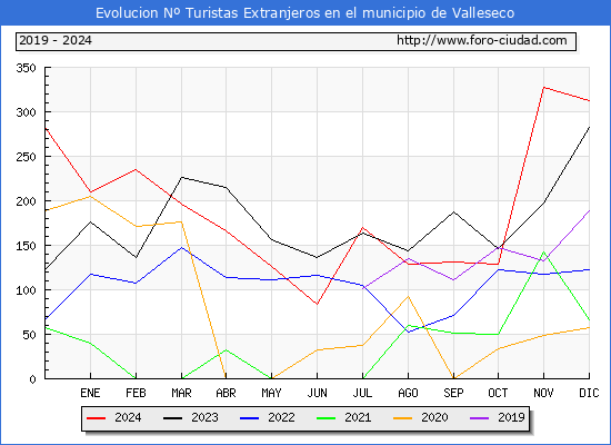 Evolucin Numero de turistas de origen Extranjero en el Municipio de Valleseco hasta Diciembre del 2024.