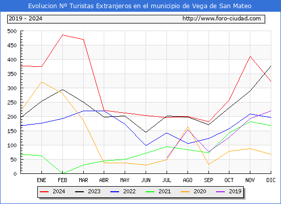 Evolucin Numero de turistas de origen Extranjero en el Municipio de Vega de San Mateo hasta Diciembre del 2024.