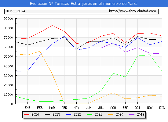 Evolucin Numero de turistas de origen Extranjero en el Municipio de Yaiza hasta Diciembre del 2024.