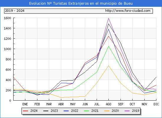Evolucin Numero de turistas de origen Extranjero en el Municipio de Bueu hasta Diciembre del 2024.