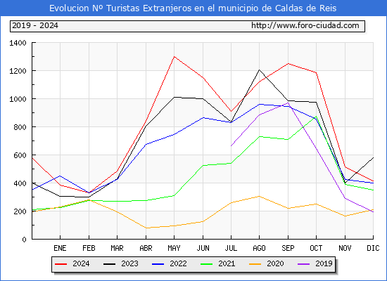 Evolucin Numero de turistas de origen Extranjero en el Municipio de Caldas de Reis hasta Diciembre del 2024.