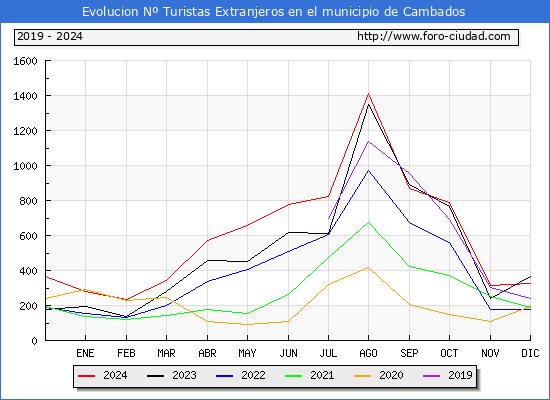 Evolucin Numero de turistas de origen Extranjero en el Municipio de Cambados hasta Diciembre del 2024.