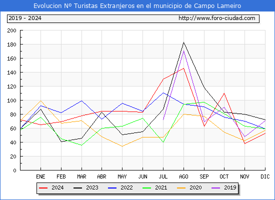 Evolucin Numero de turistas de origen Extranjero en el Municipio de Campo Lameiro hasta Diciembre del 2024.