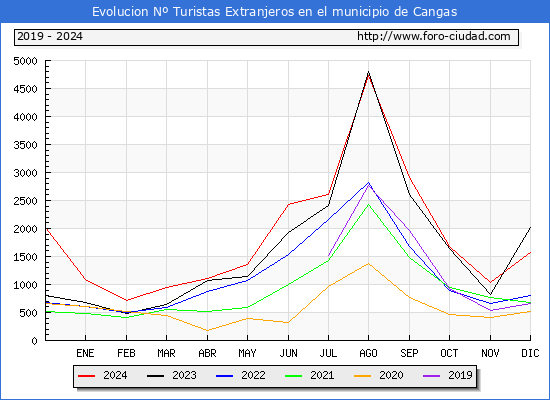 Evolucin Numero de turistas de origen Extranjero en el Municipio de Cangas hasta Diciembre del 2024.
