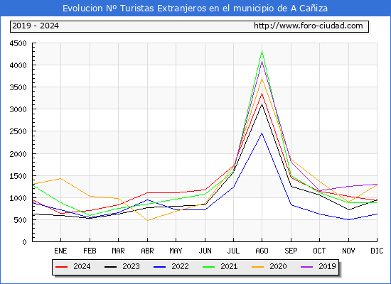 Evolucin Numero de turistas de origen Extranjero en el Municipio de A Caiza hasta Diciembre del 2024.