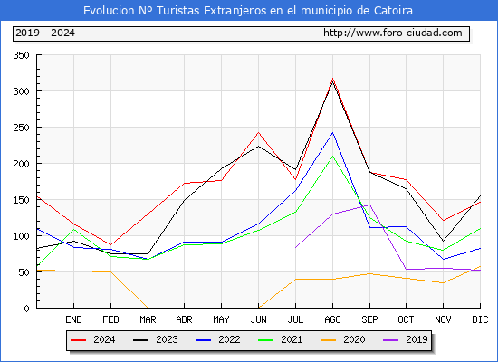 Evolucin Numero de turistas de origen Extranjero en el Municipio de Catoira hasta Diciembre del 2024.