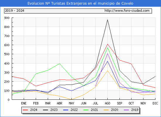 Evolucin Numero de turistas de origen Extranjero en el Municipio de Covelo hasta Diciembre del 2024.