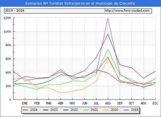 Evolucin Numero de turistas de origen Extranjero en el Municipio de Crecente hasta Diciembre del 2024.