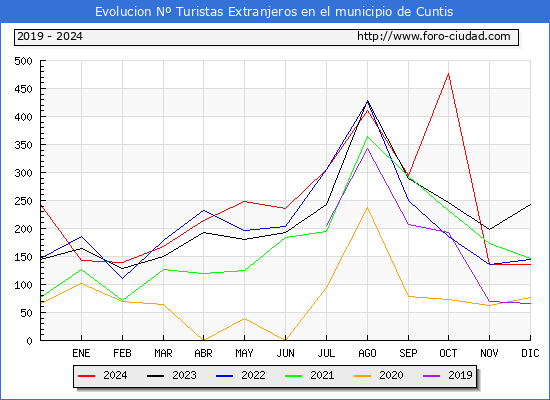 Evolucin Numero de turistas de origen Extranjero en el Municipio de Cuntis hasta Diciembre del 2024.