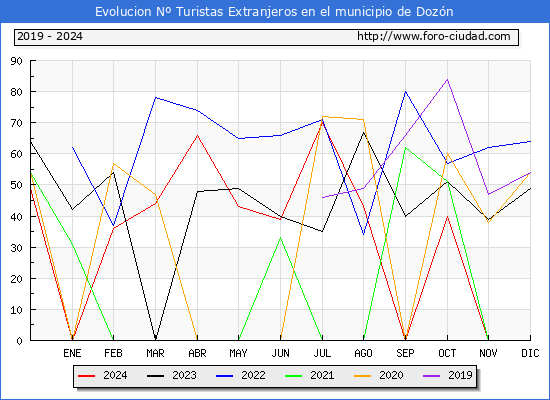 Evolucin Numero de turistas de origen Extranjero en el Municipio de Dozn hasta Diciembre del 2024.