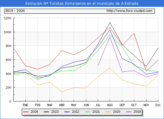 Evolucin Numero de turistas de origen Extranjero en el Municipio de A Estrada hasta Diciembre del 2024.
