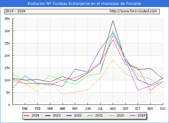 Evolucin Numero de turistas de origen Extranjero en el Municipio de Forcarei hasta Diciembre del 2024.