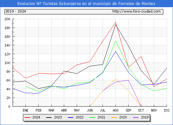 Evolucin Numero de turistas de origen Extranjero en el Municipio de Fornelos de Montes hasta Diciembre del 2024.