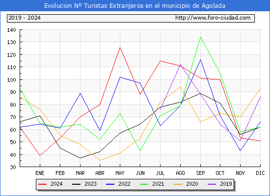 Evolucin Numero de turistas de origen Extranjero en el Municipio de Agolada hasta Diciembre del 2024.