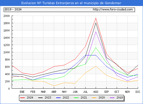 Evolucin Numero de turistas de origen Extranjero en el Municipio de Gondomar hasta Diciembre del 2024.