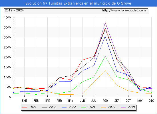 Evolucin Numero de turistas de origen Extranjero en el Municipio de O Grove hasta Diciembre del 2024.