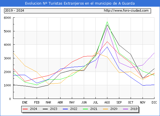 Evolucin Numero de turistas de origen Extranjero en el Municipio de A Guarda hasta Diciembre del 2024.