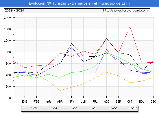 Evolucin Numero de turistas de origen Extranjero en el Municipio de Laln hasta Diciembre del 2024.