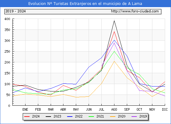 Evolucin Numero de turistas de origen Extranjero en el Municipio de A Lama hasta Diciembre del 2024.