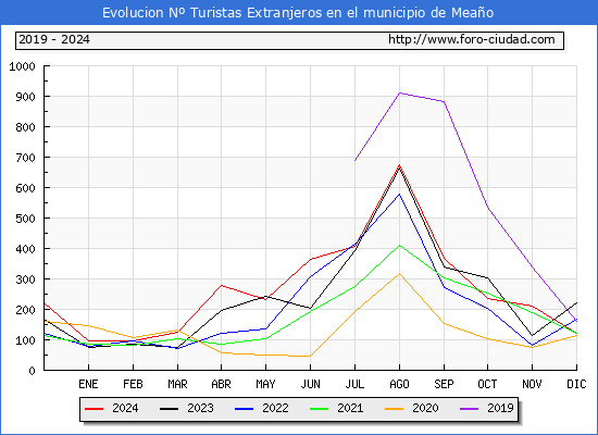 Evolucin Numero de turistas de origen Extranjero en el Municipio de Meao hasta Diciembre del 2024.