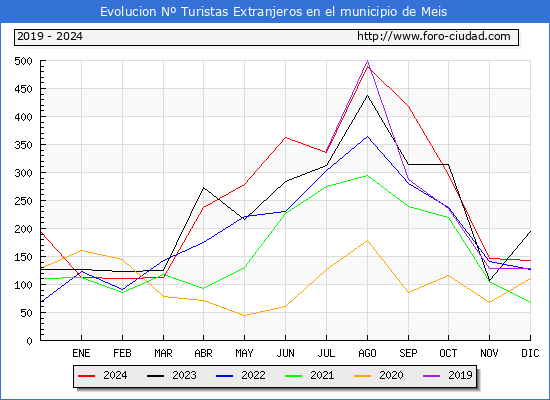 Evolucin Numero de turistas de origen Extranjero en el Municipio de Meis hasta Diciembre del 2024.
