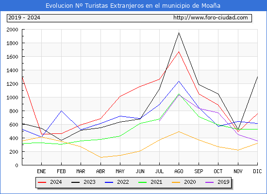 Evolucin Numero de turistas de origen Extranjero en el Municipio de Moaa hasta Diciembre del 2024.
