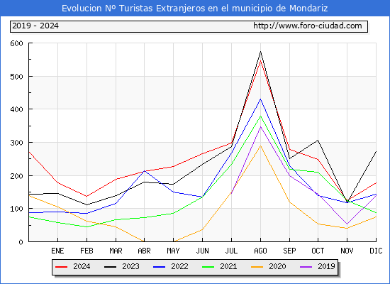 Evolucin Numero de turistas de origen Extranjero en el Municipio de Mondariz hasta Diciembre del 2024.