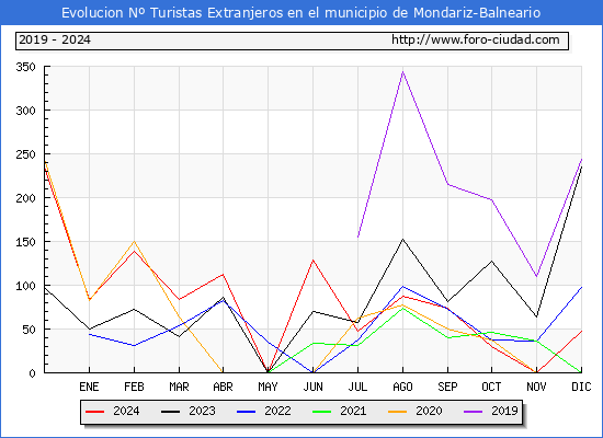 Evolucin Numero de turistas de origen Extranjero en el Municipio de Mondariz-Balneario hasta Diciembre del 2024.