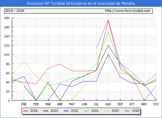 Evolucin Numero de turistas de origen Extranjero en el Municipio de Moraa hasta Diciembre del 2024.