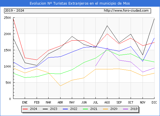 Evolucin Numero de turistas de origen Extranjero en el Municipio de Mos hasta Diciembre del 2024.