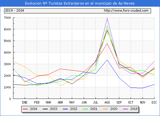 Evolucin Numero de turistas de origen Extranjero en el Municipio de As Neves hasta Diciembre del 2024.