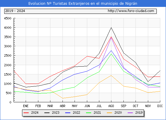Evolucin Numero de turistas de origen Extranjero en el Municipio de Nigrn hasta Diciembre del 2024.