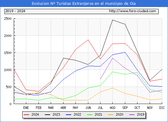 Evolucin Numero de turistas de origen Extranjero en el Municipio de Oia hasta Diciembre del 2024.
