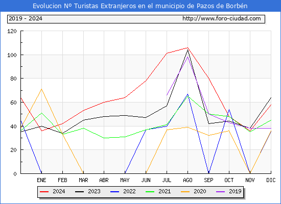 Evolucin Numero de turistas de origen Extranjero en el Municipio de Pazos de Borbn hasta Diciembre del 2024.