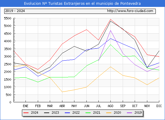 Evolucin Numero de turistas de origen Extranjero en el Municipio de Pontevedra hasta Diciembre del 2024.