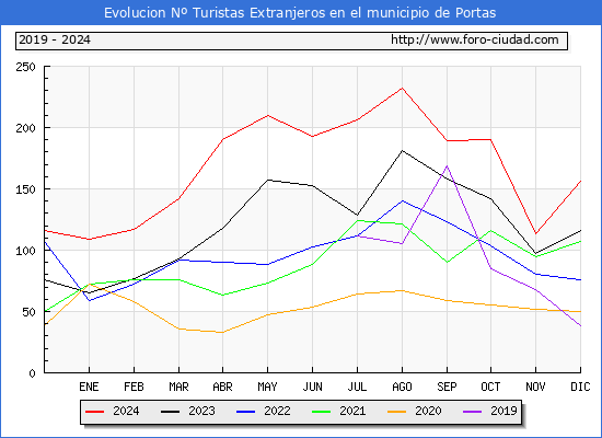 Evolucin Numero de turistas de origen Extranjero en el Municipio de Portas hasta Diciembre del 2024.