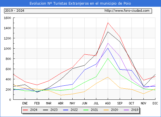Evolucin Numero de turistas de origen Extranjero en el Municipio de Poio hasta Diciembre del 2024.