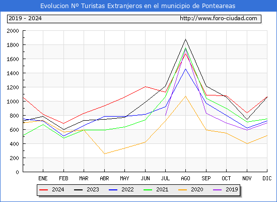 Evolucin Numero de turistas de origen Extranjero en el Municipio de Ponteareas hasta Diciembre del 2024.