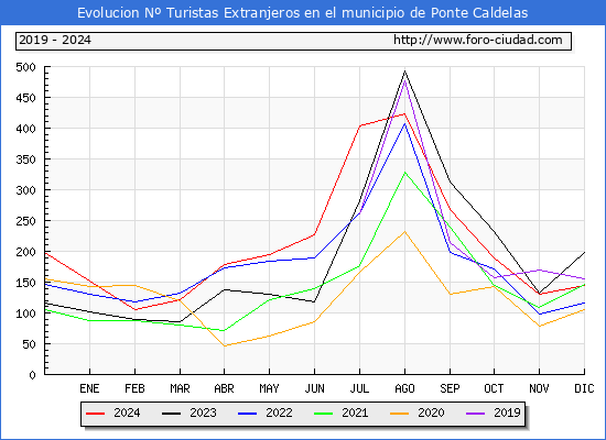 Evolucin Numero de turistas de origen Extranjero en el Municipio de Ponte Caldelas hasta Diciembre del 2024.