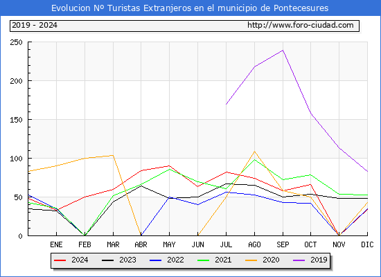 Evolucin Numero de turistas de origen Extranjero en el Municipio de Pontecesures hasta Diciembre del 2024.