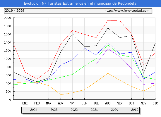 Evolucin Numero de turistas de origen Extranjero en el Municipio de Redondela hasta Diciembre del 2024.