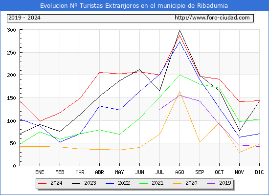 Evolucin Numero de turistas de origen Extranjero en el Municipio de Ribadumia hasta Diciembre del 2024.