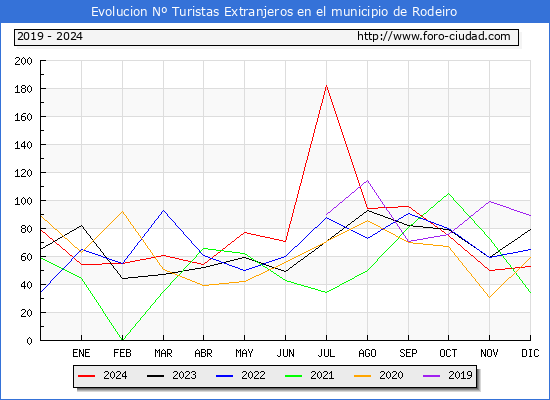 Evolucin Numero de turistas de origen Extranjero en el Municipio de Rodeiro hasta Diciembre del 2024.